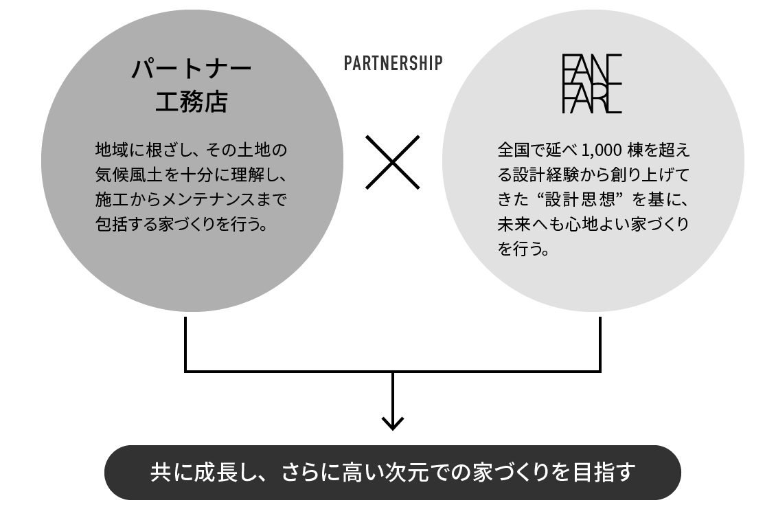 パートナー工務店×FANFAREの成長