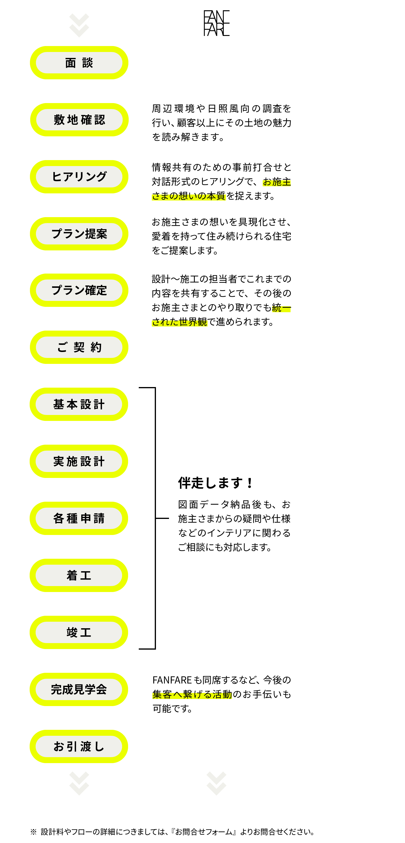 お施主さまの想いの本質を捉え、統一された世界観で家づくりを進めます